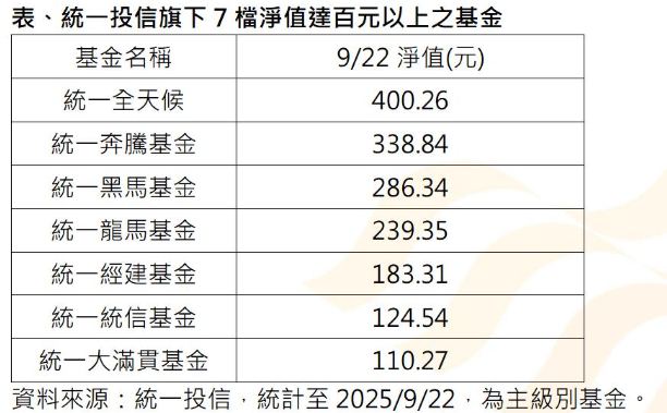 ▲▼統一投信。（圖／記者巫彩蓮攝）
