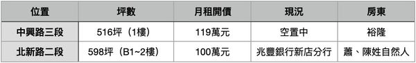 ▲▼             。（表／記者項瀚製）