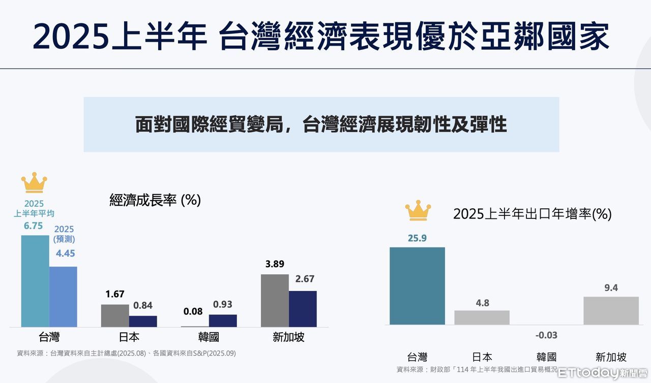 ▲▼2025全球產業脈動與海外影響力經貿論壇，。（圖／記者潘姿吟攝）
