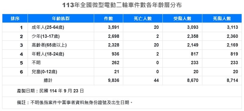 ▲微型電動二輪車納管失靈「交通部也數不清」！事故率遠超一般機車。（圖／記者張慶輝攝）