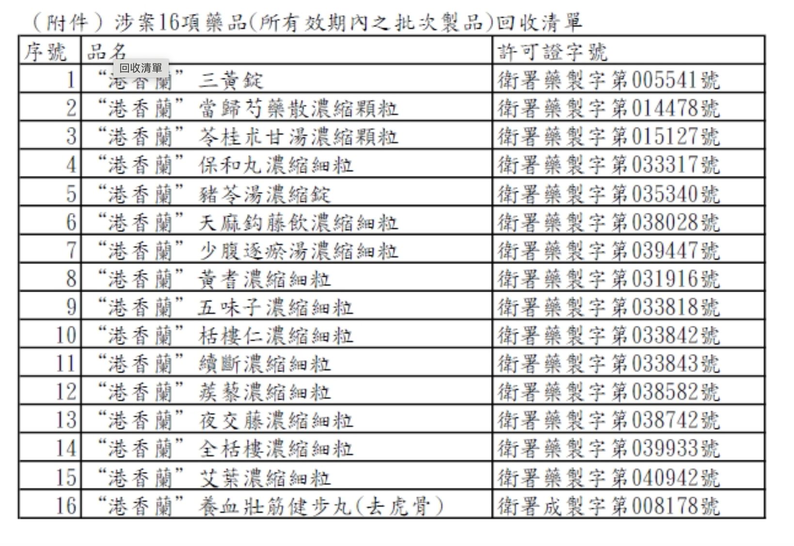 港香蘭遭查獲違規。（圖／台南市衛生局提供）