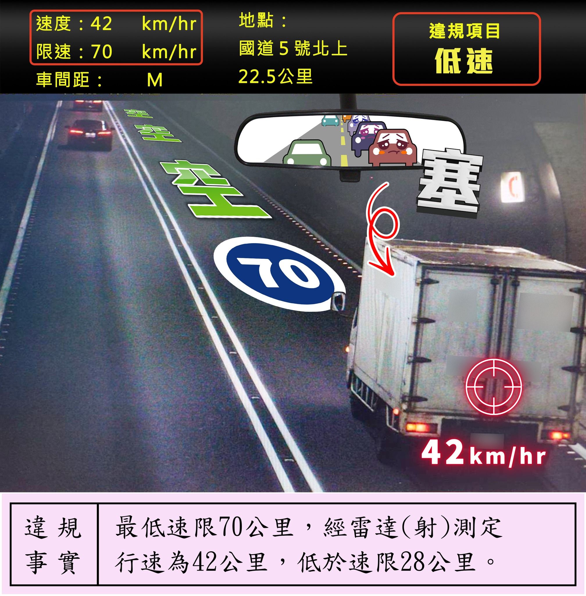 ▲▼雪隧內速限70，駕駛只開42公里。（圖／翻攝臉書／國道公路警察局）