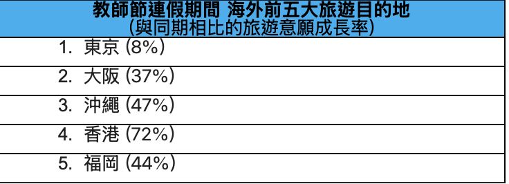 ▲▼教師連假出國。（圖／Agoda提供）