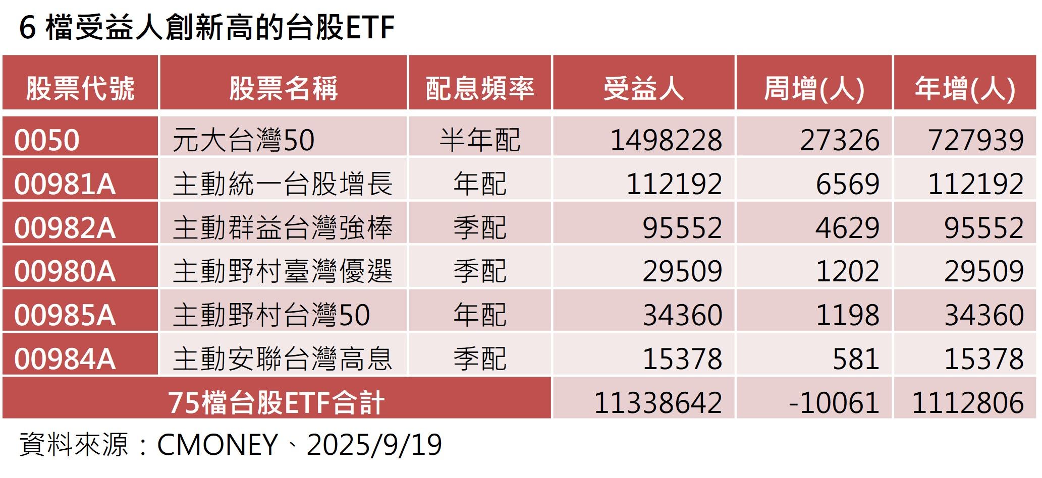 ▲▼群益投信。（圖／記者巫彩蓮攝）