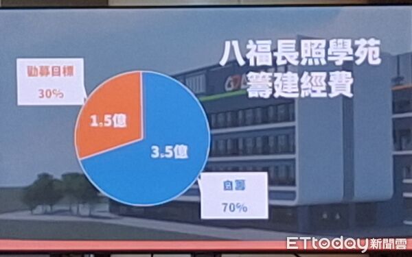 ▲▼  嘉基「八福長照學苑」籌建募款啟動八大創新服務，打造更像家的長照方舟   。（圖／嘉義基督教醫院提供）