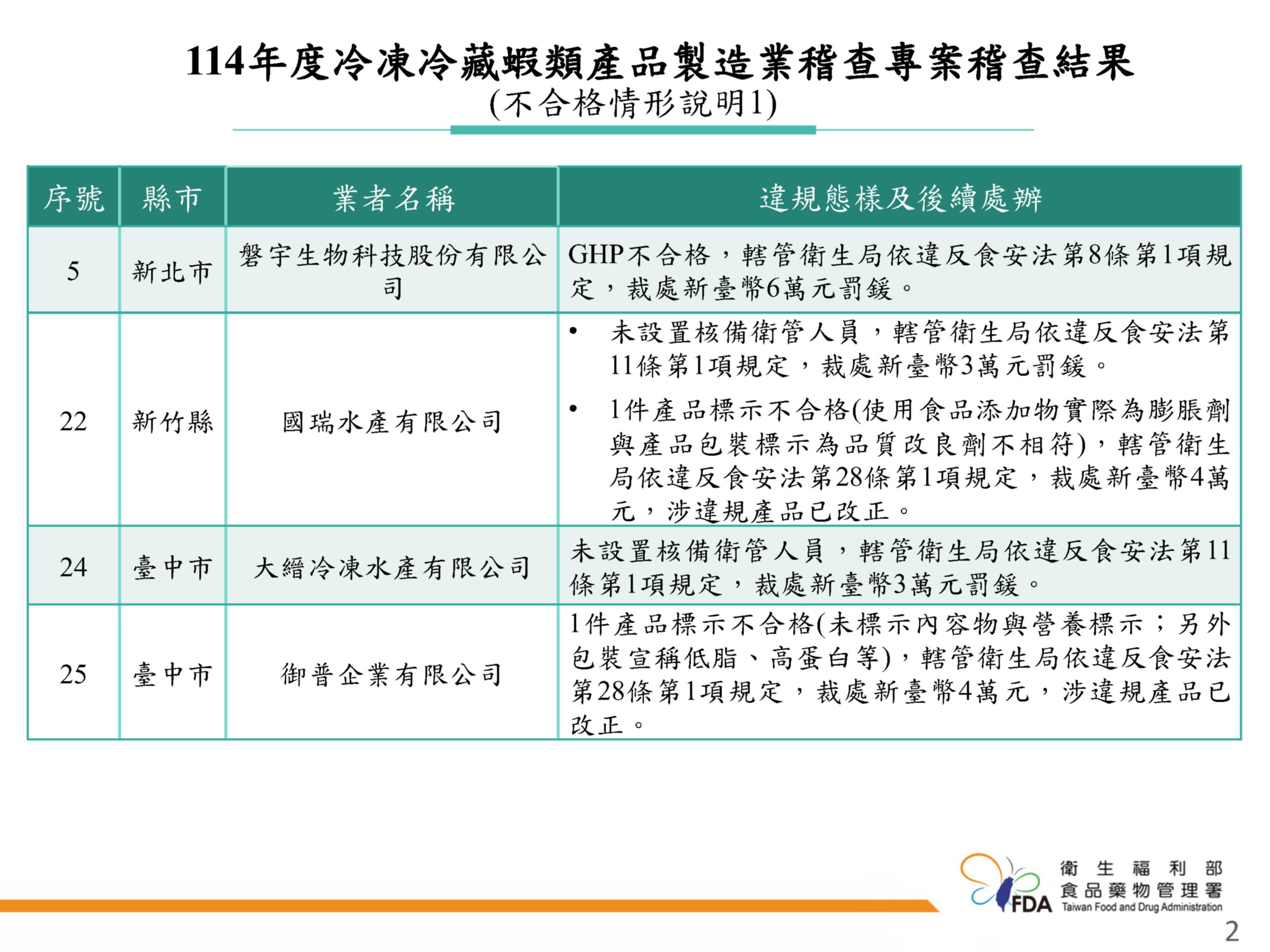 食藥署公布「114年冷凍冷藏蝦類產品製造業稽查專案執行結果」。（圖／食藥署提供）