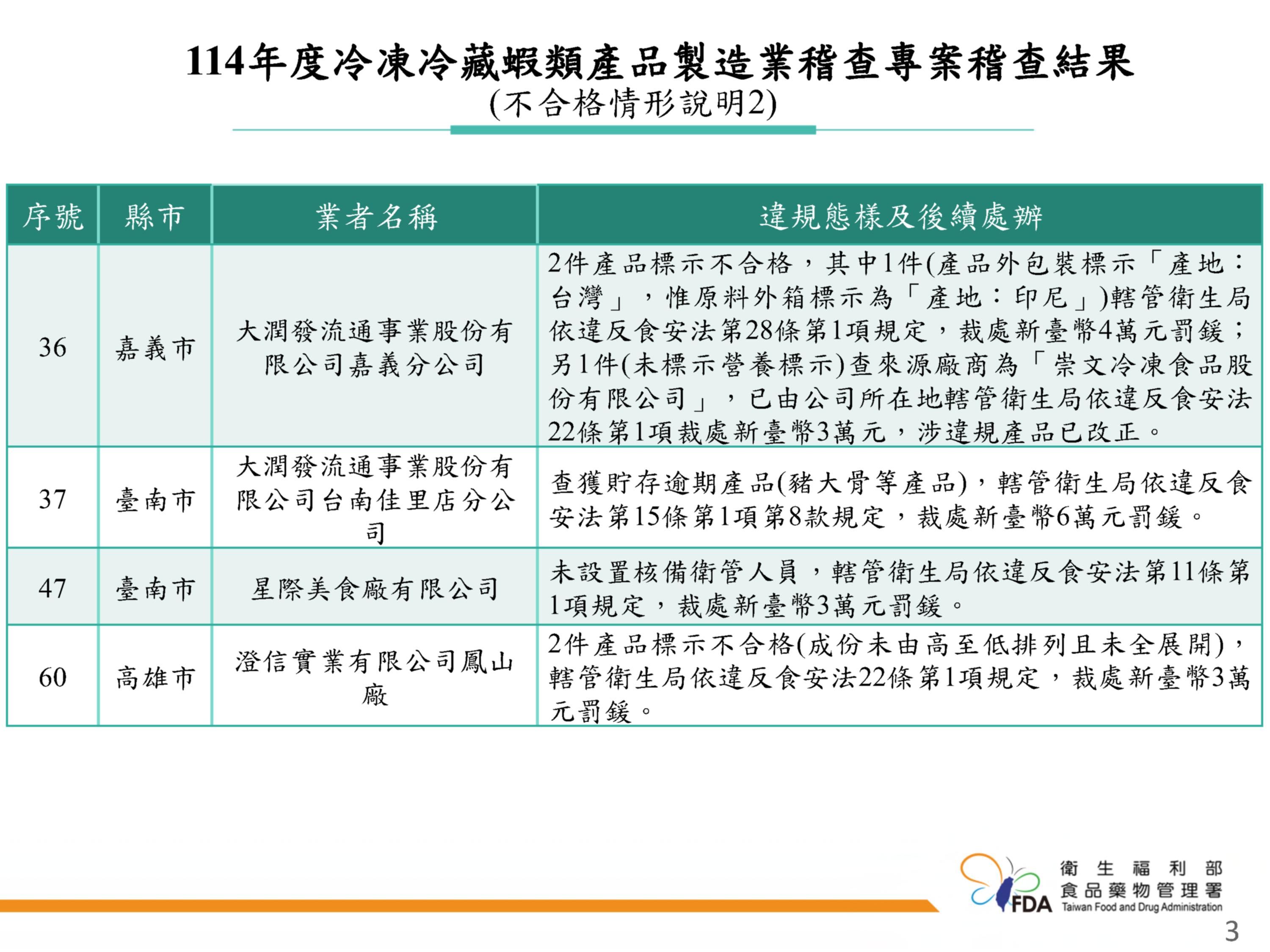食藥署公布「114年冷凍冷藏蝦類產品製造業稽查專案執行結果」。（圖／食藥署提供）