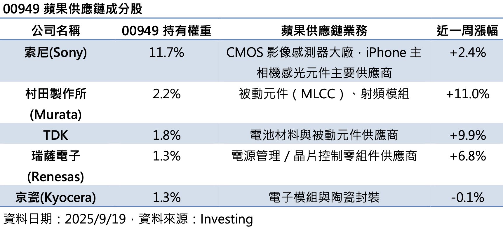 ▲▼iPhone17,日股,ETF,蘋概股,00949。（圖／業者提供）