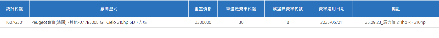 ▲Peugeot全新E-5008意外曝光！暗示台灣將有導入規劃。（圖／翻攝自保發中心）