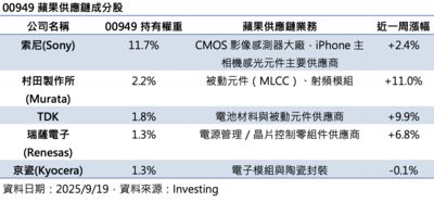 iPhone 17太夯了！日股蘋概股齊揚，00949同步沾光