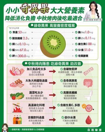 ▲▼營養師激推奇異果　大魚大肉後補充正是時候             。（圖／翻攝自FB/高敏敏營養師）