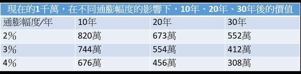 資料來源：詹璇依《翻轉月光焦慮的理財必修課》