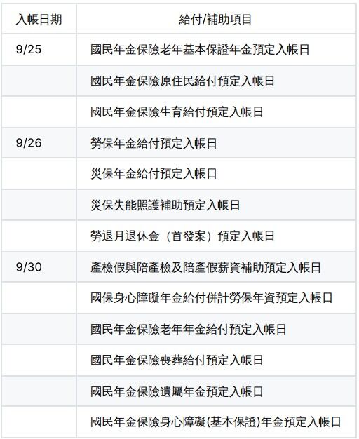 ▲▼勞動部勞工保險局撥款行事曆。（AI製表／記者葉國吏製）