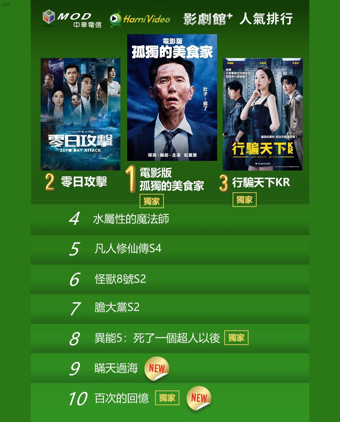 ▲▼Hami Video收視週榜(9/15-9/21)。（圖／Hami Video提供）