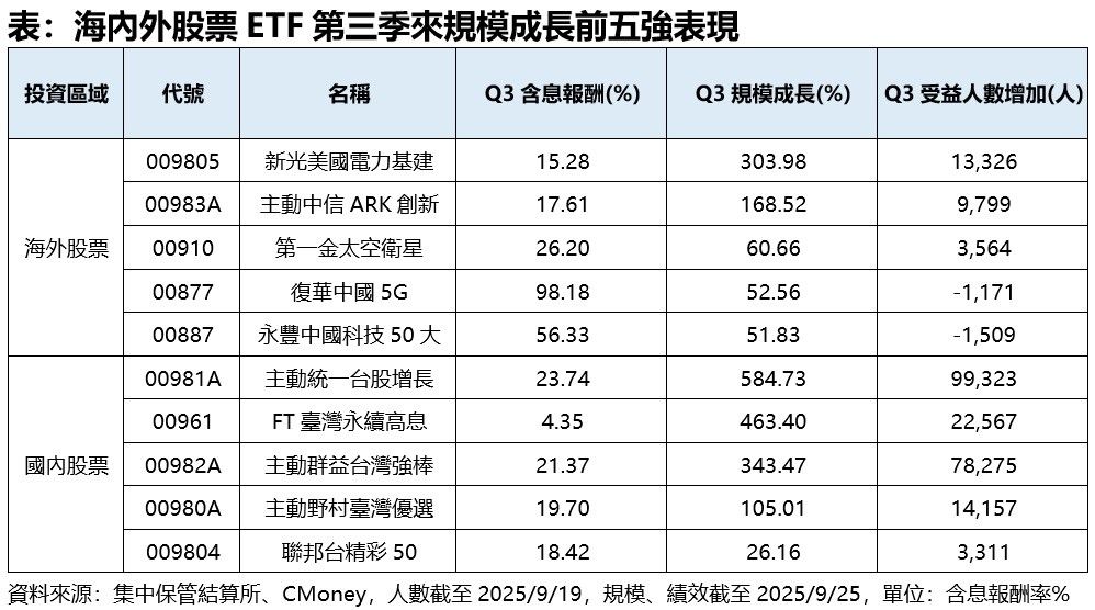 ▲▼新光投信。（圖／記者巫彩蓮攝）