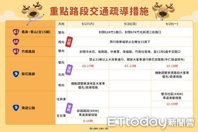 公路局公布3連假易壅塞路段　國道客運最低享6折優惠