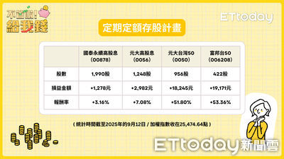 報酬率27.12%！定期定額ETF存股3年成績單　高股息表現失色