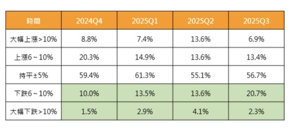 ▲▼             。（圖／中信房屋統計）