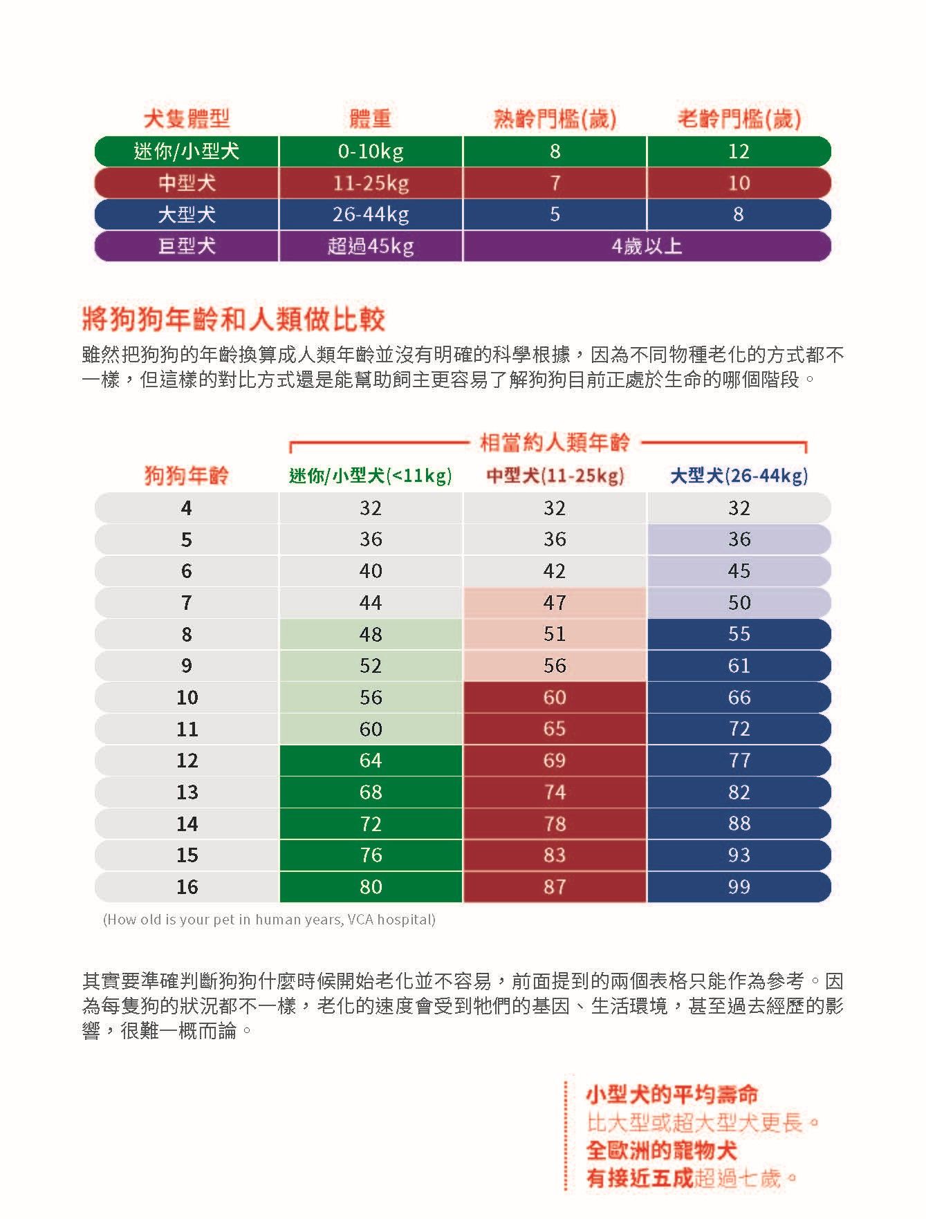 ▲▼狗狗,毛孩,寵物,老化,熟齡,飲食,法國皇家,ROYAL CANIN。（圖／業者提供）