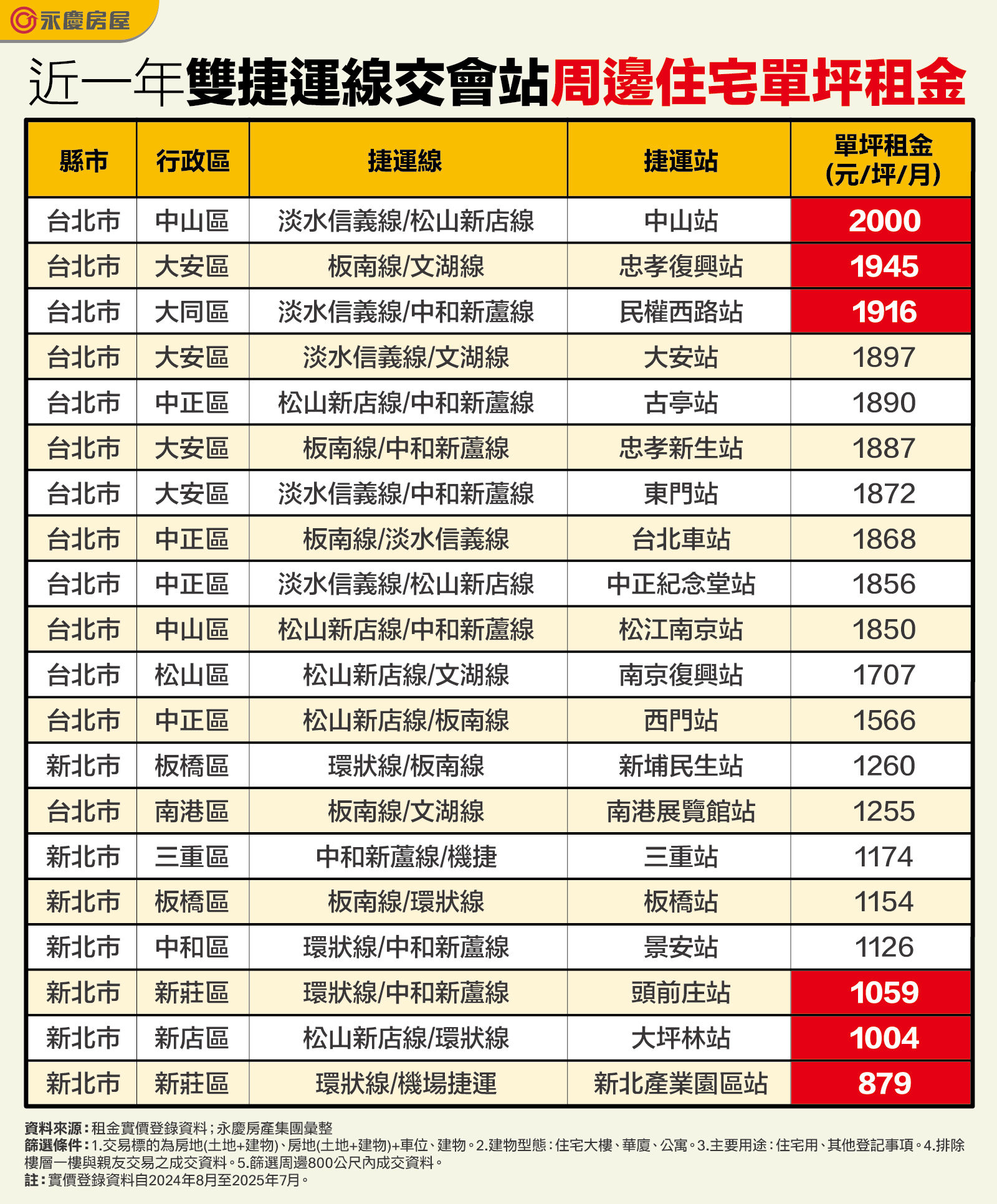 ▲▼ 捷運,租金,台北,新北,永慶,永慶房市訊息,永慶必知小常識。（圖／永慶房屋提供）