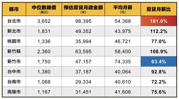 ▲▼             。（圖／永慶統計）