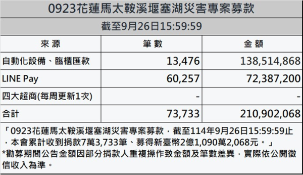 ▲▼花蓮馬太鞍溪堰塞湖災害專案募得逾兩億。（圖／賑災基金會提供）