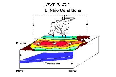 聖嬰現象。 （圖／中央氣象局）