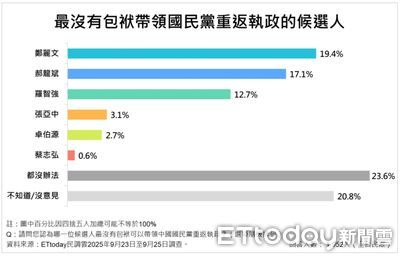 ET民調/國民黨主席選舉 鄭麗文最沒包袱可帶領藍營重返執政