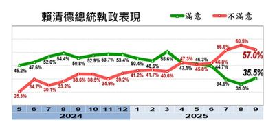 美麗島民調／賴清德滿意度35.5％止跌回升　卓榮泰滿意度31.2％