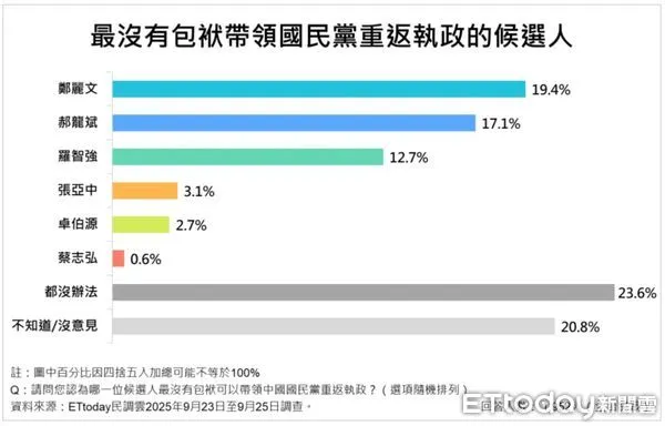 ▲▼   ETtoday民調雲針對國民黨主席選舉進行民調    。（圖／ ETtoday民調雲）