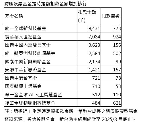 ▲▼跨國股票基金定時定額扣款金額增加排行。（圖／業者提供）
