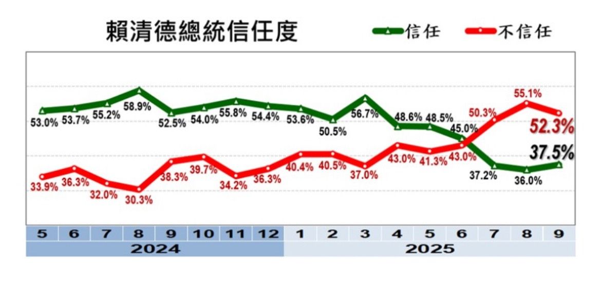 ▲總統賴清德9月信任度與不信任度。（圖／美麗島電子報提供）