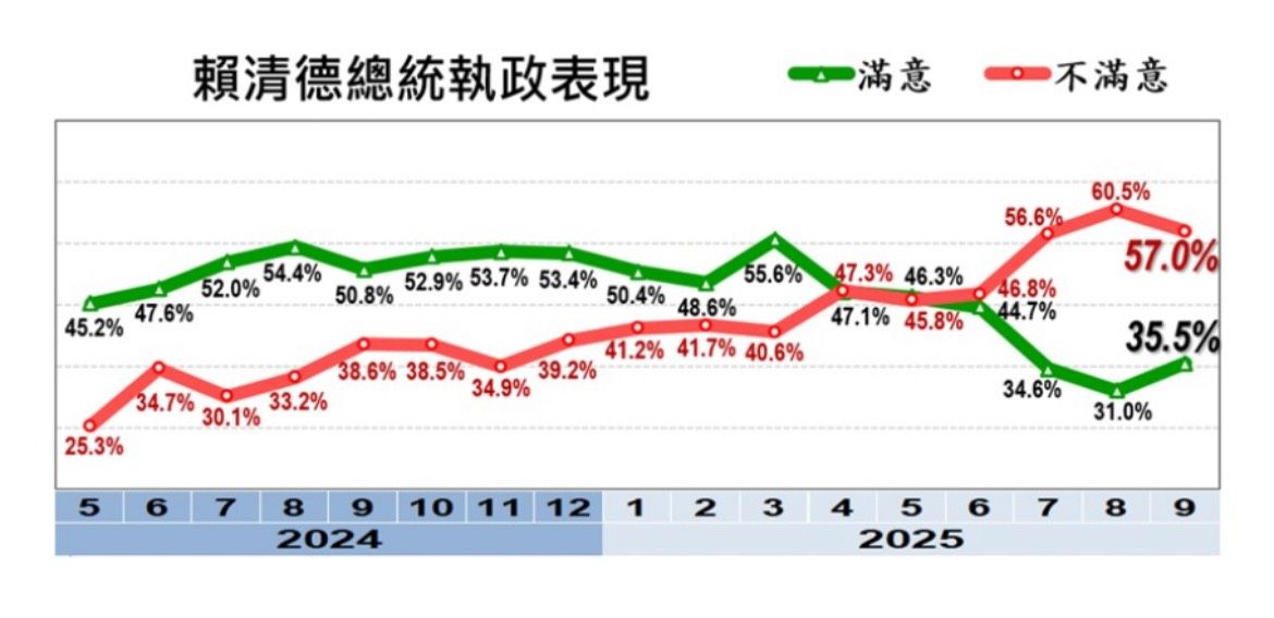 ▲▼美麗島電子報2025年9月國政民調。（圖／美麗島電子報提供）