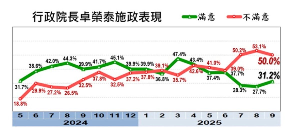 ▼行政院長卓榮泰9月滿意度與不滿意度。（圖／美麗島電子報提供）