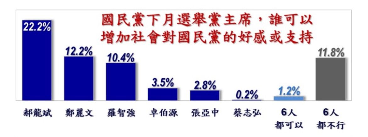 ▲國民黨主席適合度調查。（圖／美麗島電子報提供）