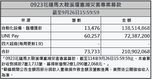 ▲▼行政院指示賑災基金會啟動「0923花蓮馬太鞍溪堰塞湖災害專案募款」。（圖／賑災基金會）