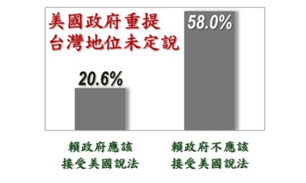 ▲《美麗島電子報》調查，關於「台灣地位未定論」此等說法，民眾的看法。（圖／《美麗島電子報》提供）