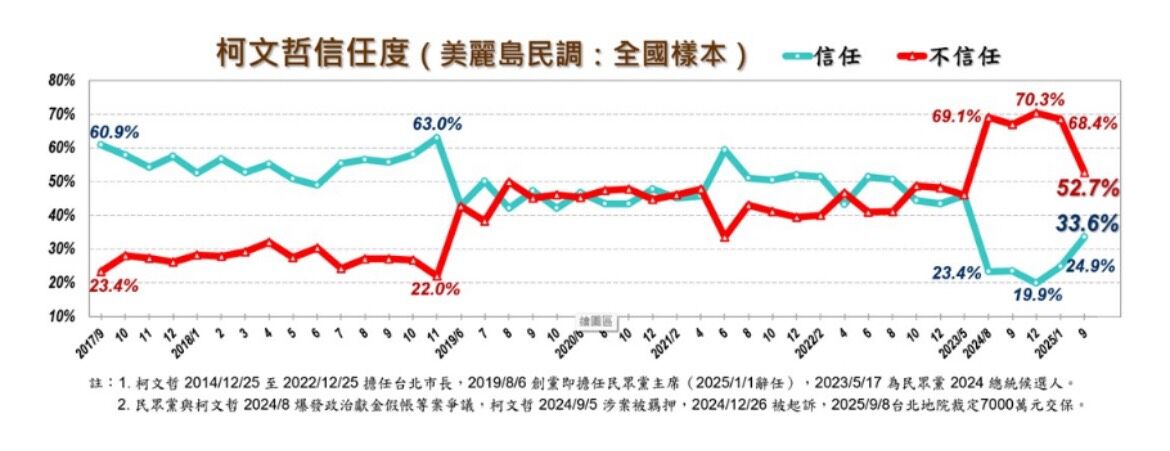 ▲美麗島9月民調。（圖／美麗島電子報提供）