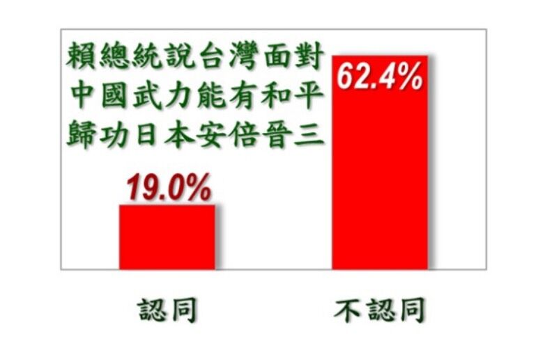 ▲《美麗島電子報》調查，關於「和平歸功安倍」一話，民眾的看法。（圖／《美麗島電子報》提供）