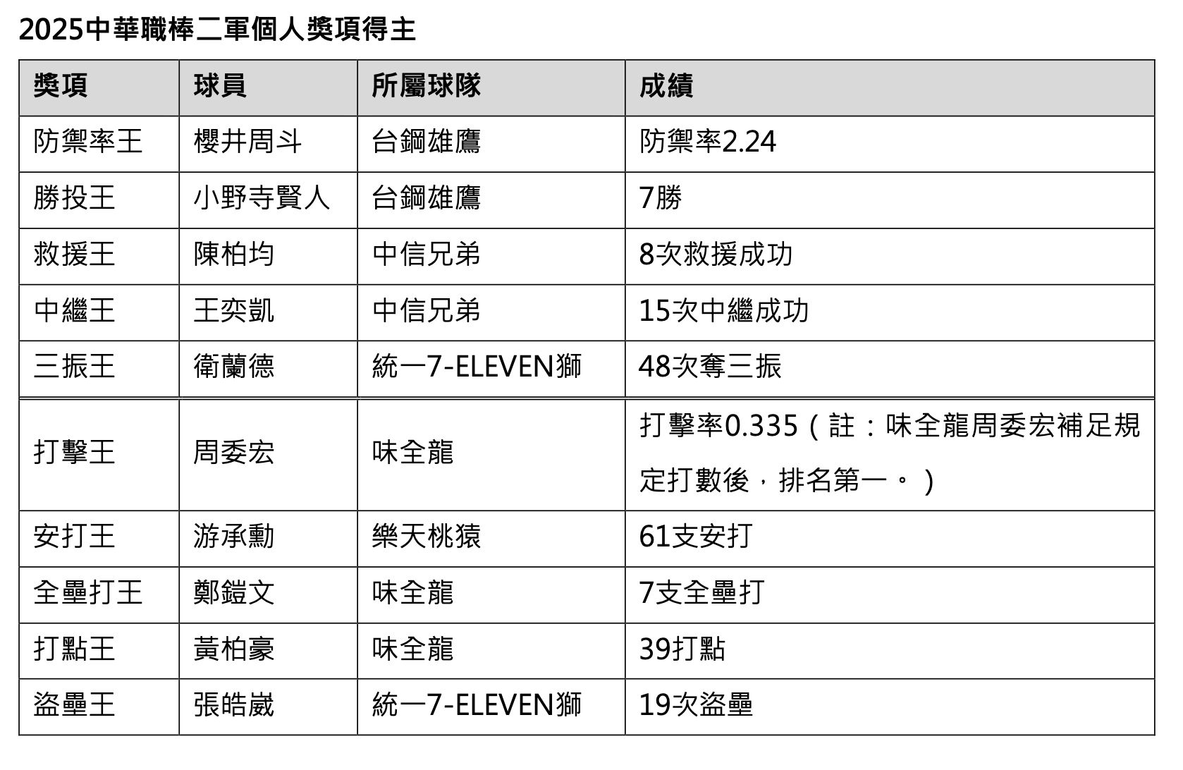 ▲二軍個人獎。（圖／中職提供）
