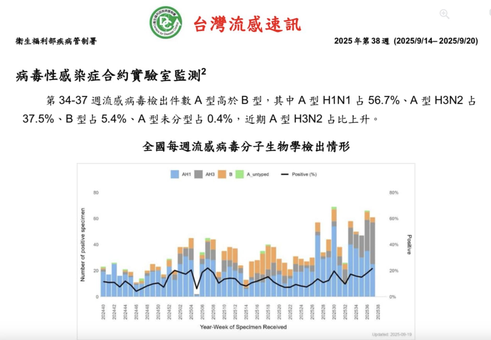國內流感疫情上升。（圖／疾管署提供）