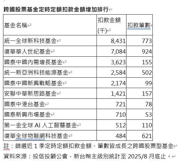 ▲▼復華投信。（圖／記者巫彩蓮攝）