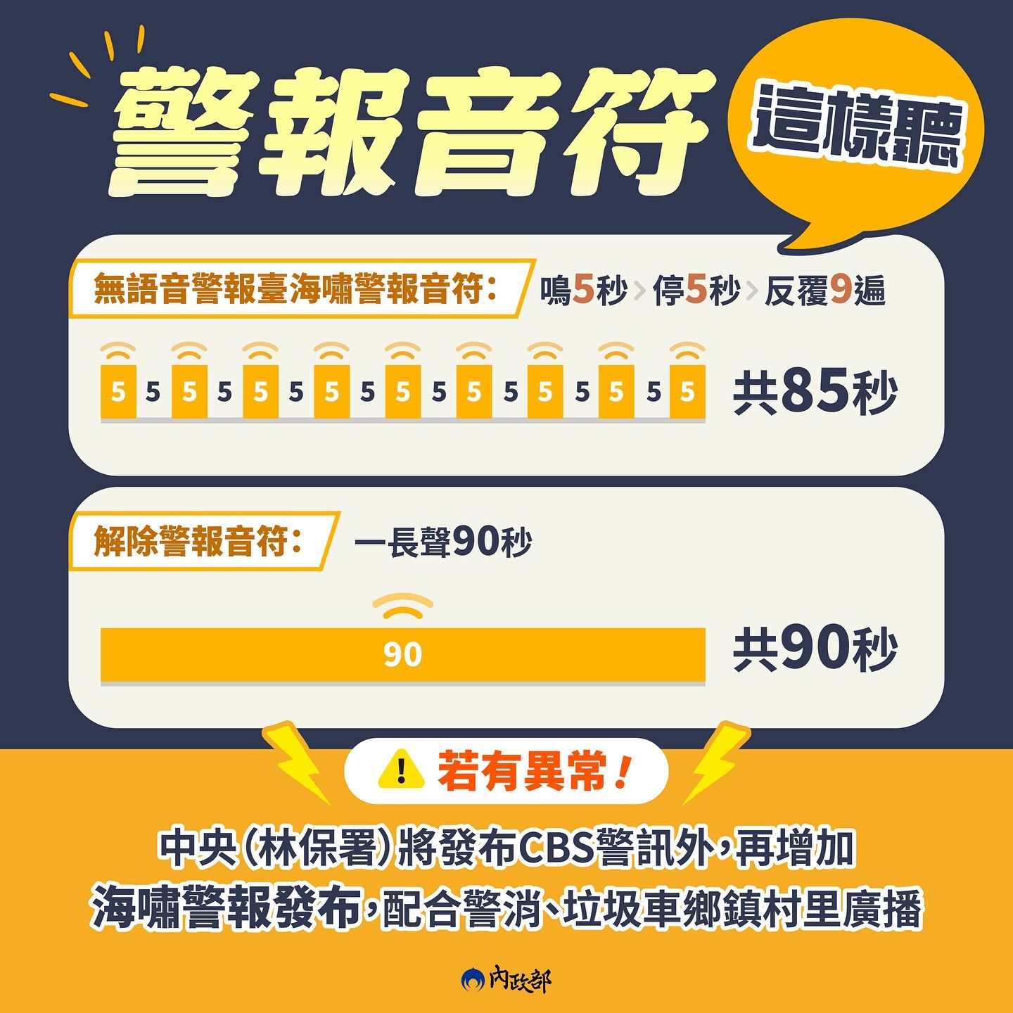 ▲▼內政部：強化警報系統，因專家建議與海嘯情境類似，暫時比照海嘯警報，確保緊急時，能以警報音即時提醒居民與志工。（圖／內政部）