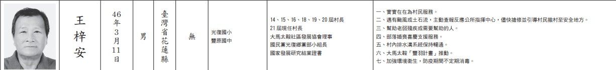 ▲▼花蓮縣光復鄉第二十二屆村長選舉選舉公報中,王梓安在選舉政見提到,針對颱風、土石流等災害,會儘快搶修並引導村民避難。(圖/翻攝自中選會網站)