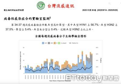 流感「流行型別轉換」　羅一鈞：得過也可能再中