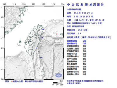 快訊／9縣市有感！05：23規模5.4地震　最大震度2級