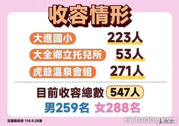 ▲▼馬太鞍堰塞湖潰壩收容災民及傷亡失聯民眾統計。（圖／花蓮縣政府提供，下同）