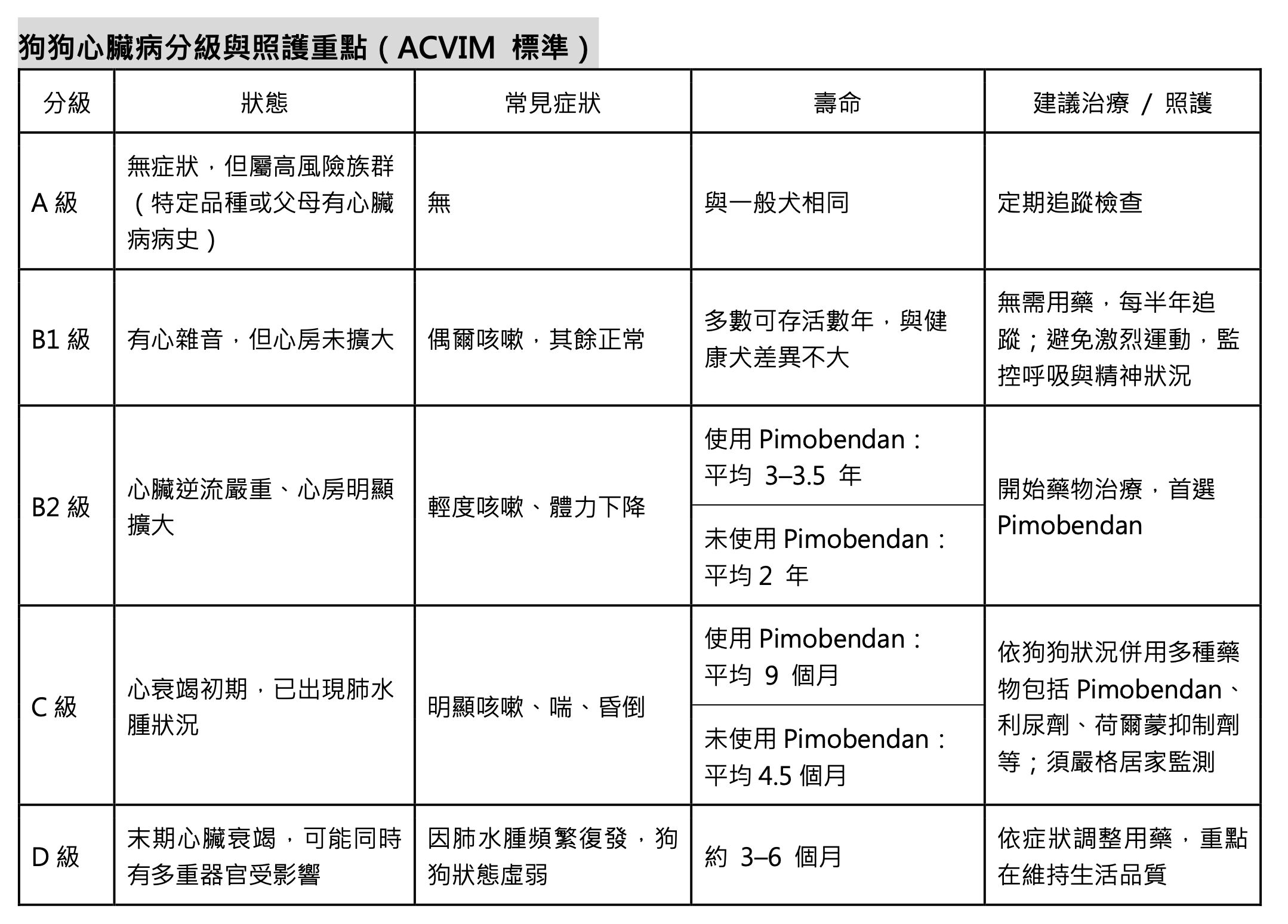 狗狗心臟病分級與照護重點（ACVIM 標準）