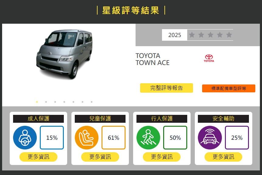 ▲台灣新車撞擊測試「TOYOTA麵包車創0顆星紀錄」！MG HS休旅成績曝光。（圖／翻攝TNCAP）