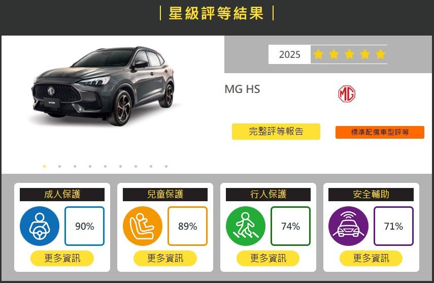 ▲台灣新車撞擊測試「TOYOTA麵包車創0顆星紀錄」！MG HS休旅成績曝光。（圖／翻攝自TNCAP）